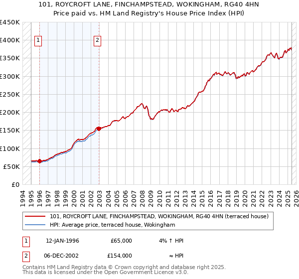 101, ROYCROFT LANE, FINCHAMPSTEAD, WOKINGHAM, RG40 4HN: Price paid vs HM Land Registry's House Price Index