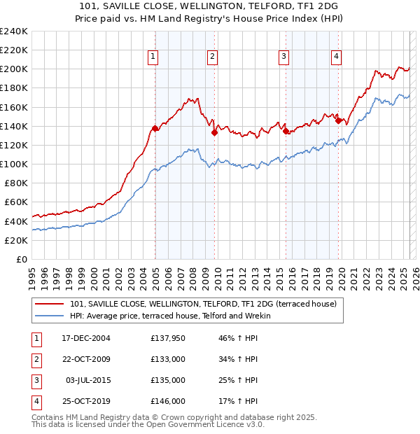 101, SAVILLE CLOSE, WELLINGTON, TELFORD, TF1 2DG: Price paid vs HM Land Registry's House Price Index