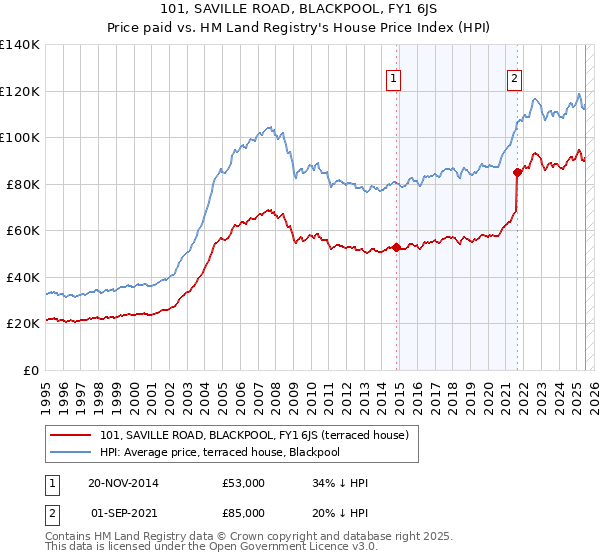 101, SAVILLE ROAD, BLACKPOOL, FY1 6JS: Price paid vs HM Land Registry's House Price Index