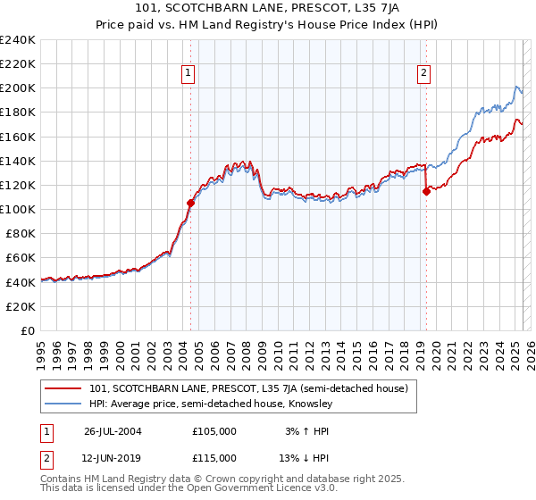 101, SCOTCHBARN LANE, PRESCOT, L35 7JA: Price paid vs HM Land Registry's House Price Index