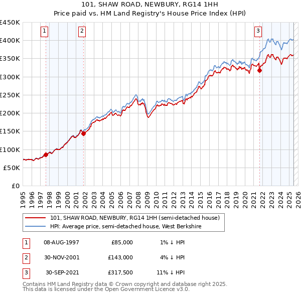 101, SHAW ROAD, NEWBURY, RG14 1HH: Price paid vs HM Land Registry's House Price Index