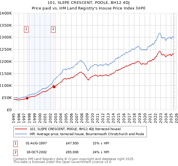 101, SLEPE CRESCENT, POOLE, BH12 4DJ: Price paid vs HM Land Registry's House Price Index
