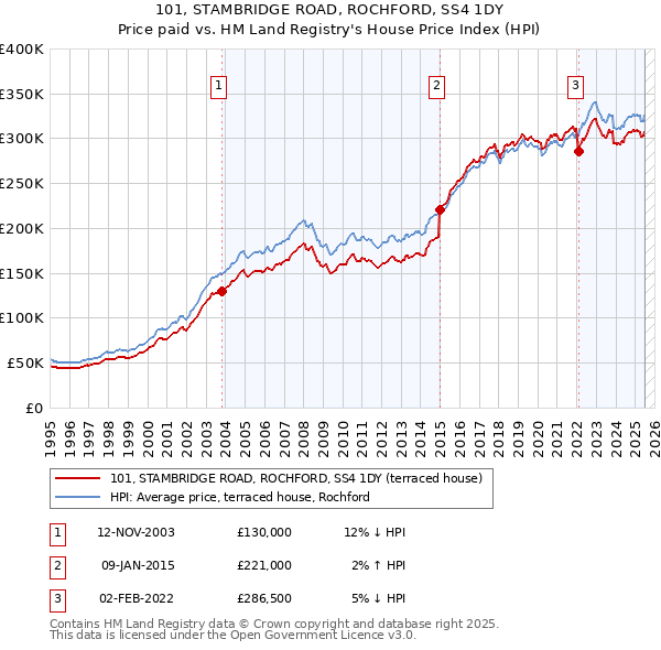 101, STAMBRIDGE ROAD, ROCHFORD, SS4 1DY: Price paid vs HM Land Registry's House Price Index