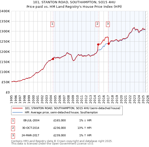 101, STANTON ROAD, SOUTHAMPTON, SO15 4HU: Price paid vs HM Land Registry's House Price Index