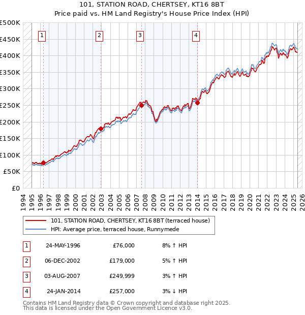 101, STATION ROAD, CHERTSEY, KT16 8BT: Price paid vs HM Land Registry's House Price Index