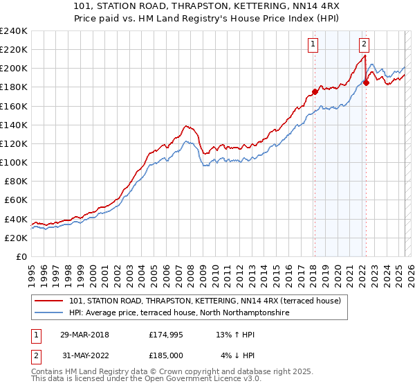 101, STATION ROAD, THRAPSTON, KETTERING, NN14 4RX: Price paid vs HM Land Registry's House Price Index