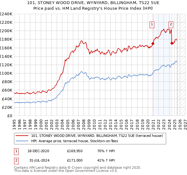 101, STONEY WOOD DRIVE, WYNYARD, BILLINGHAM, TS22 5UE: Price paid vs HM Land Registry's House Price Index