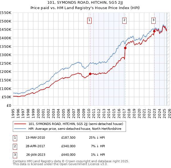 101, SYMONDS ROAD, HITCHIN, SG5 2JJ: Price paid vs HM Land Registry's House Price Index