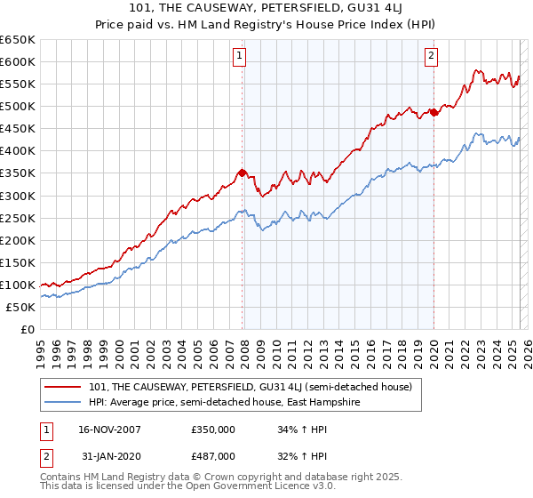 101, THE CAUSEWAY, PETERSFIELD, GU31 4LJ: Price paid vs HM Land Registry's House Price Index