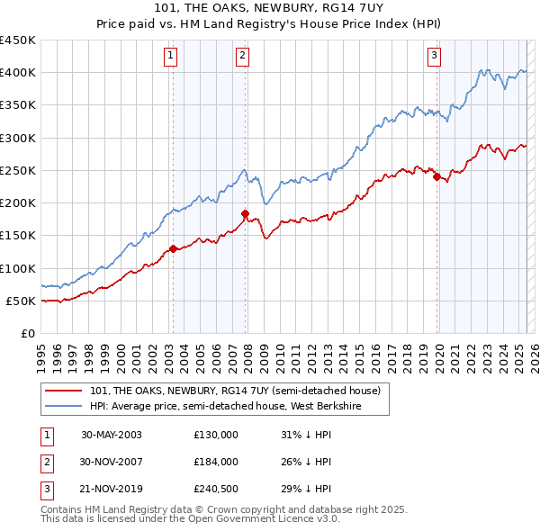 101, THE OAKS, NEWBURY, RG14 7UY: Price paid vs HM Land Registry's House Price Index