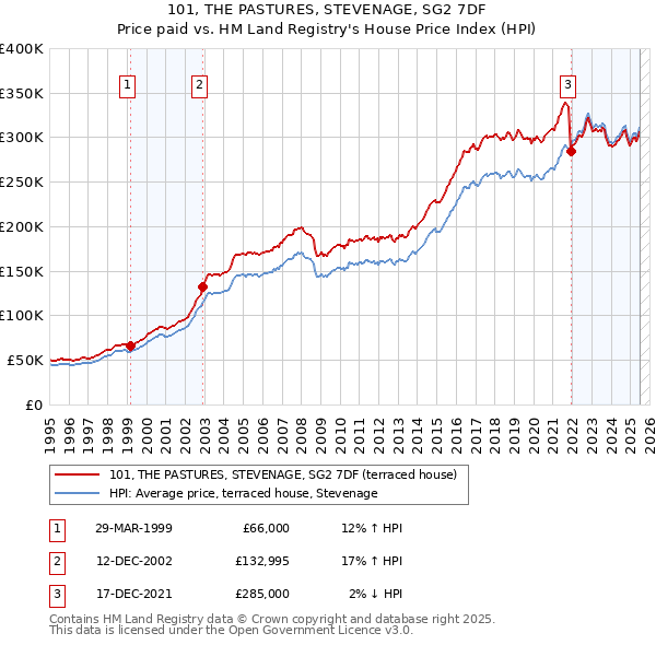101, THE PASTURES, STEVENAGE, SG2 7DF: Price paid vs HM Land Registry's House Price Index