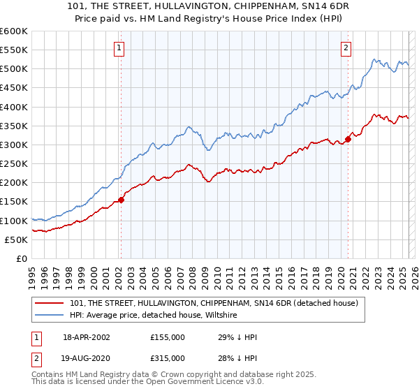 101, THE STREET, HULLAVINGTON, CHIPPENHAM, SN14 6DR: Price paid vs HM Land Registry's House Price Index