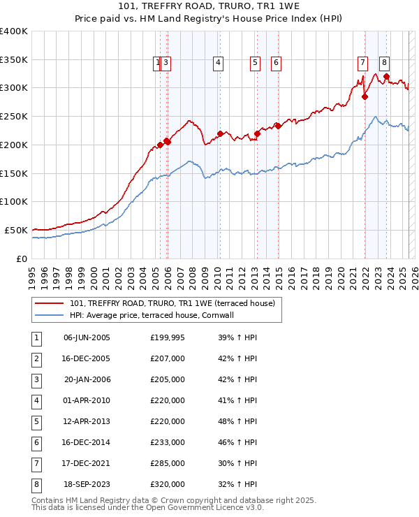 101, TREFFRY ROAD, TRURO, TR1 1WE: Price paid vs HM Land Registry's House Price Index