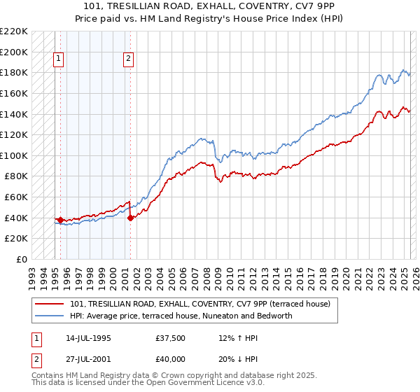 101, TRESILLIAN ROAD, EXHALL, COVENTRY, CV7 9PP: Price paid vs HM Land Registry's House Price Index