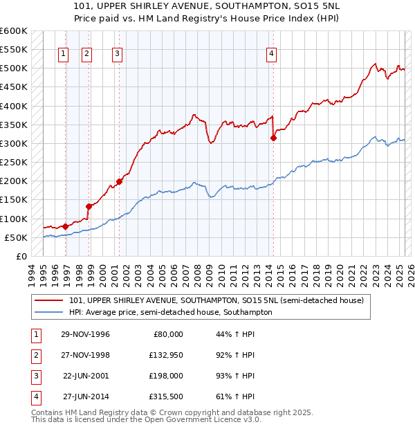 101, UPPER SHIRLEY AVENUE, SOUTHAMPTON, SO15 5NL: Price paid vs HM Land Registry's House Price Index