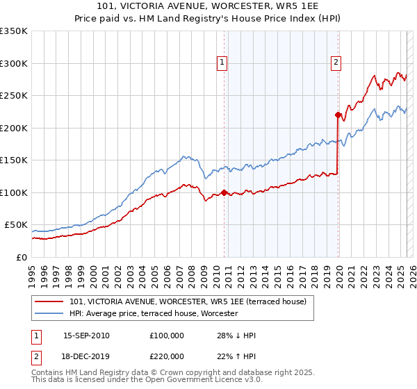101, VICTORIA AVENUE, WORCESTER, WR5 1EE: Price paid vs HM Land Registry's House Price Index