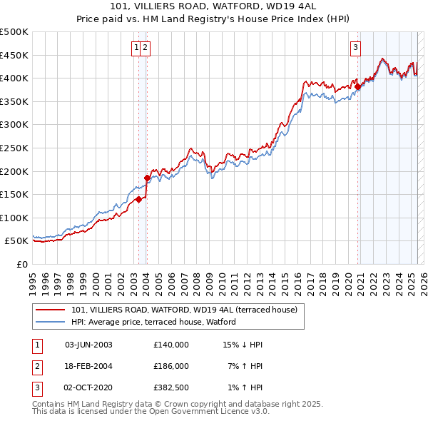 101, VILLIERS ROAD, WATFORD, WD19 4AL: Price paid vs HM Land Registry's House Price Index