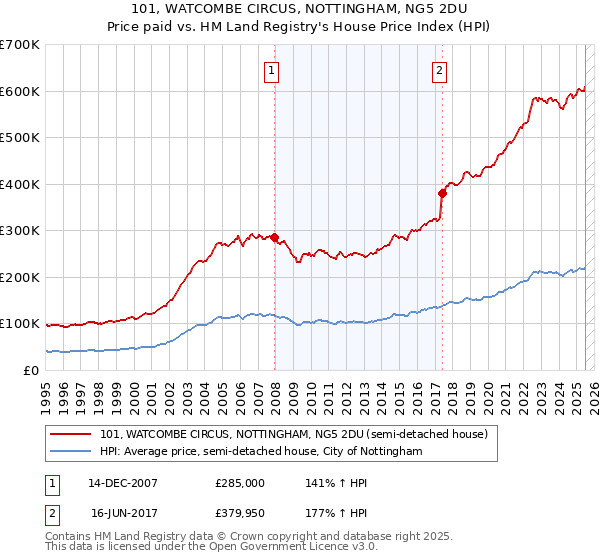 101, WATCOMBE CIRCUS, NOTTINGHAM, NG5 2DU: Price paid vs HM Land Registry's House Price Index