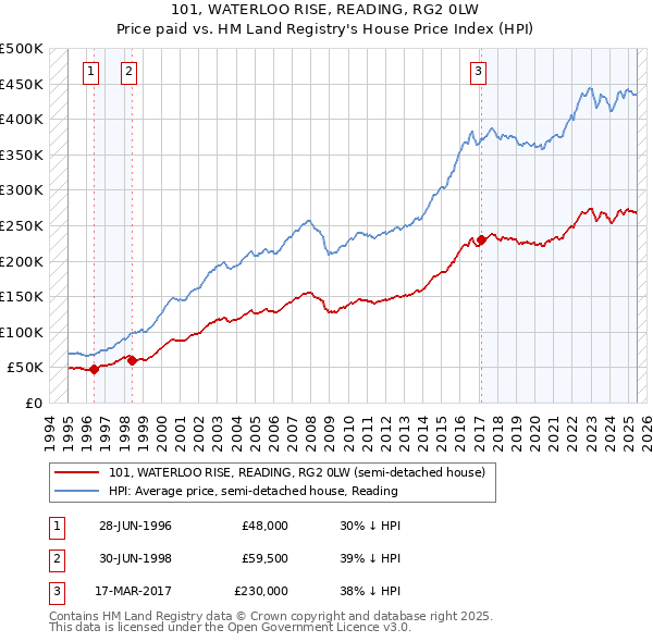 101, WATERLOO RISE, READING, RG2 0LW: Price paid vs HM Land Registry's House Price Index