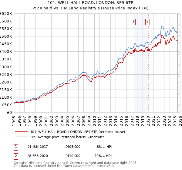 101, WELL HALL ROAD, LONDON, SE9 6TR: Price paid vs HM Land Registry's House Price Index