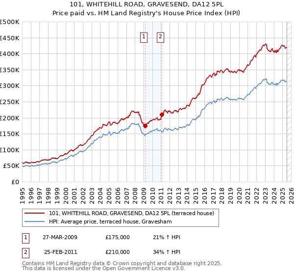 101, WHITEHILL ROAD, GRAVESEND, DA12 5PL: Price paid vs HM Land Registry's House Price Index