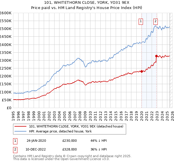 101, WHITETHORN CLOSE, YORK, YO31 9EX: Price paid vs HM Land Registry's House Price Index