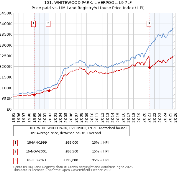 101, WHITEWOOD PARK, LIVERPOOL, L9 7LF: Price paid vs HM Land Registry's House Price Index