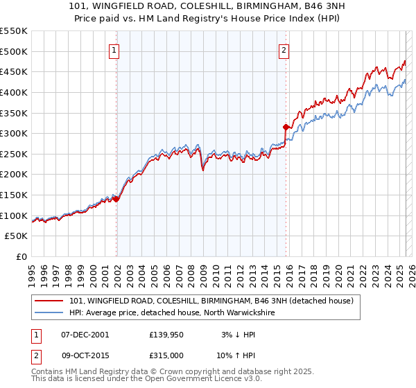 101, WINGFIELD ROAD, COLESHILL, BIRMINGHAM, B46 3NH: Price paid vs HM Land Registry's House Price Index