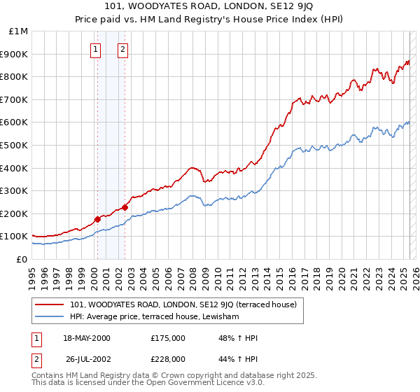 101, WOODYATES ROAD, LONDON, SE12 9JQ: Price paid vs HM Land Registry's House Price Index