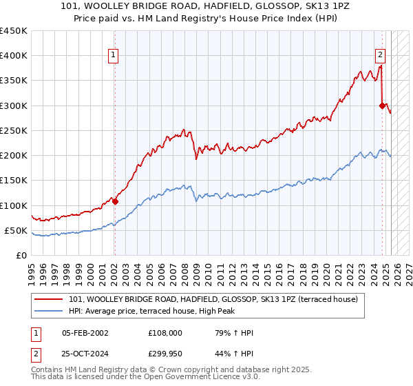 101, WOOLLEY BRIDGE ROAD, HADFIELD, GLOSSOP, SK13 1PZ: Price paid vs HM Land Registry's House Price Index