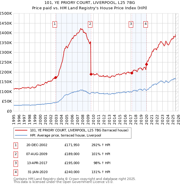 101, YE PRIORY COURT, LIVERPOOL, L25 7BG: Price paid vs HM Land Registry's House Price Index