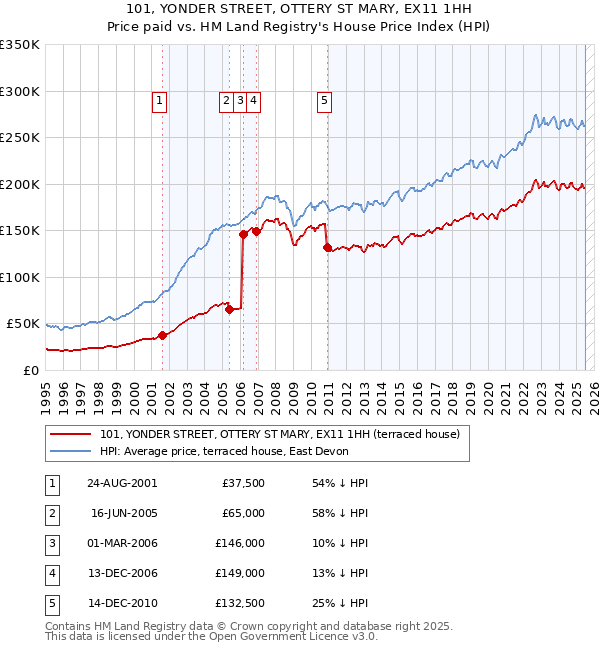 101, YONDER STREET, OTTERY ST MARY, EX11 1HH: Price paid vs HM Land Registry's House Price Index