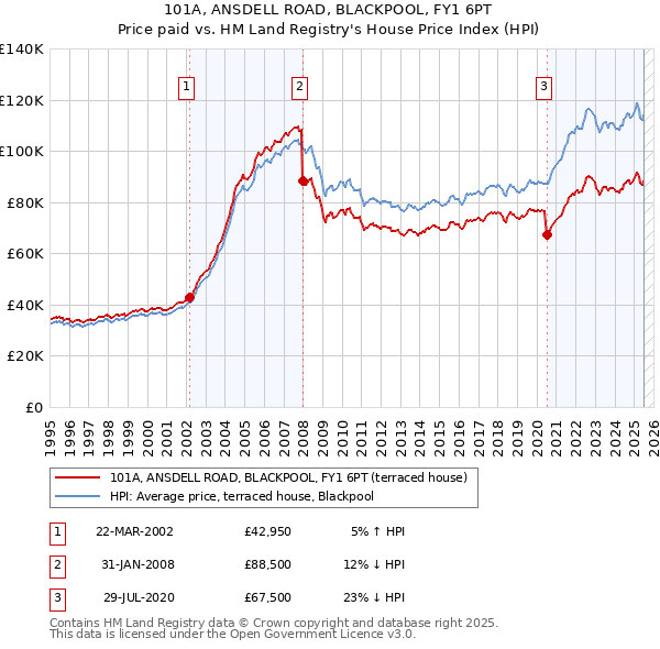 101A, ANSDELL ROAD, BLACKPOOL, FY1 6PT: Price paid vs HM Land Registry's House Price Index