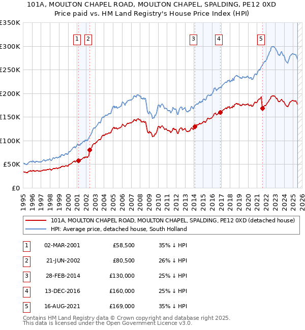 101A, MOULTON CHAPEL ROAD, MOULTON CHAPEL, SPALDING, PE12 0XD: Price paid vs HM Land Registry's House Price Index