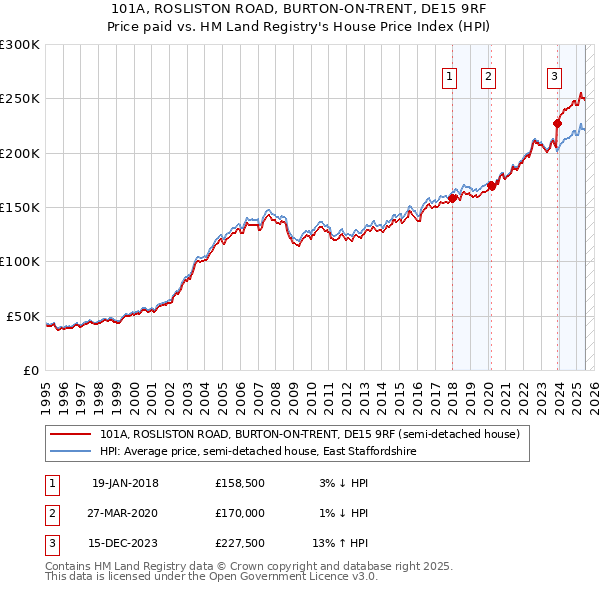101A, ROSLISTON ROAD, BURTON-ON-TRENT, DE15 9RF: Price paid vs HM Land Registry's House Price Index