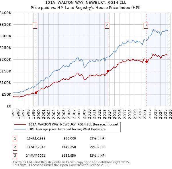 101A, WALTON WAY, NEWBURY, RG14 2LL: Price paid vs HM Land Registry's House Price Index