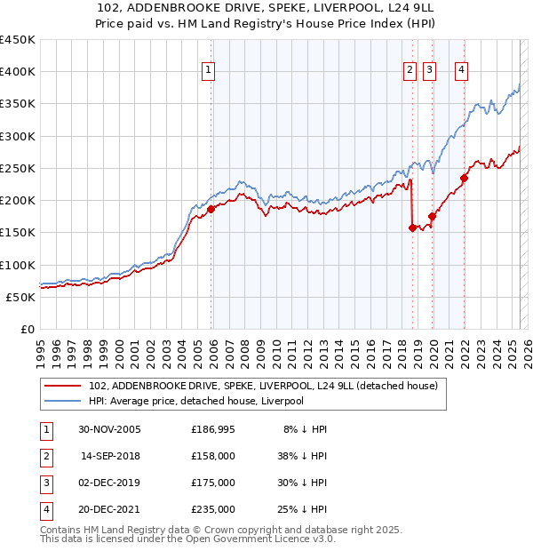 102, ADDENBROOKE DRIVE, SPEKE, LIVERPOOL, L24 9LL: Price paid vs HM Land Registry's House Price Index
