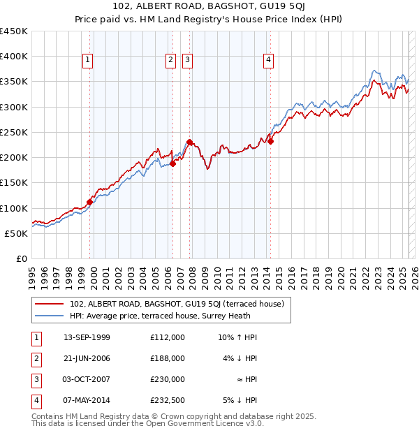 102, ALBERT ROAD, BAGSHOT, GU19 5QJ: Price paid vs HM Land Registry's House Price Index