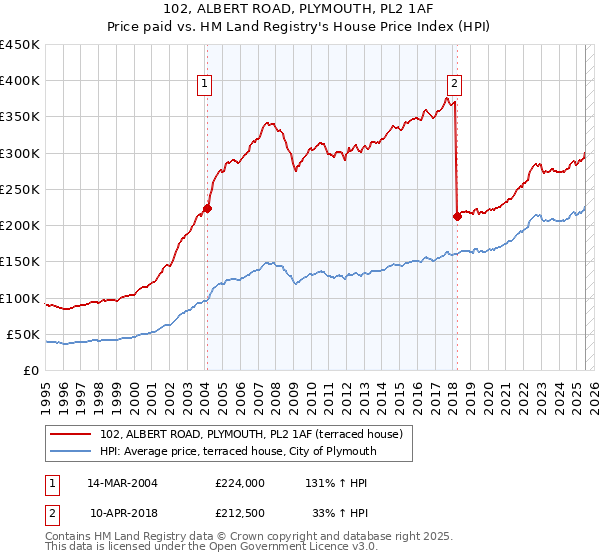 102, ALBERT ROAD, PLYMOUTH, PL2 1AF: Price paid vs HM Land Registry's House Price Index