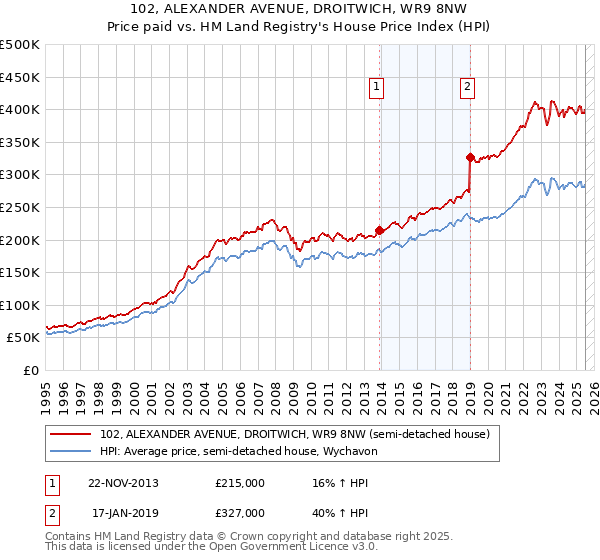 102, ALEXANDER AVENUE, DROITWICH, WR9 8NW: Price paid vs HM Land Registry's House Price Index