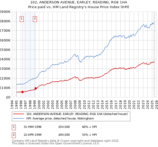 102, ANDERSON AVENUE, EARLEY, READING, RG6 1HA: Price paid vs HM Land Registry's House Price Index