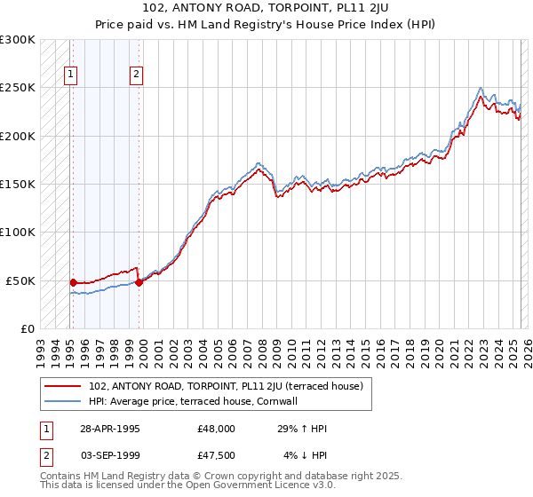 102, ANTONY ROAD, TORPOINT, PL11 2JU: Price paid vs HM Land Registry's House Price Index