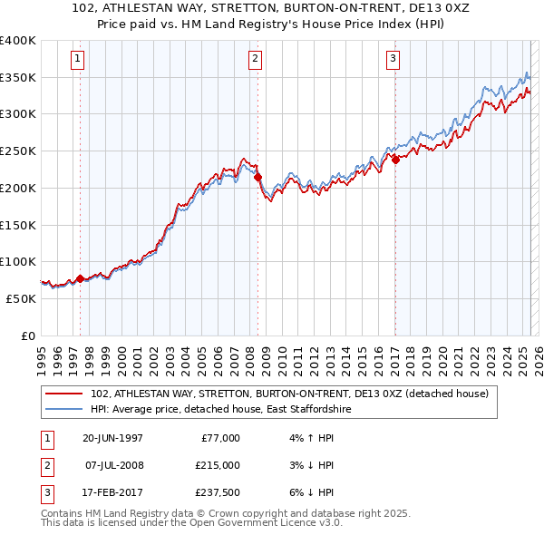 102, ATHLESTAN WAY, STRETTON, BURTON-ON-TRENT, DE13 0XZ: Price paid vs HM Land Registry's House Price Index