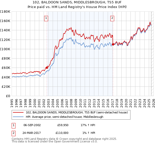 102, BALDOON SANDS, MIDDLESBROUGH, TS5 8UF: Price paid vs HM Land Registry's House Price Index