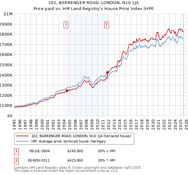102, BARRENGER ROAD, LONDON, N10 1JA: Price paid vs HM Land Registry's House Price Index