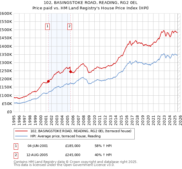 102, BASINGSTOKE ROAD, READING, RG2 0EL: Price paid vs HM Land Registry's House Price Index