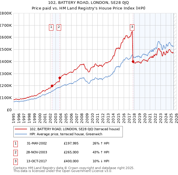 102, BATTERY ROAD, LONDON, SE28 0JQ: Price paid vs HM Land Registry's House Price Index
