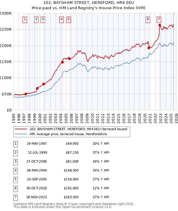 102, BAYSHAM STREET, HEREFORD, HR4 0EU: Price paid vs HM Land Registry's House Price Index
