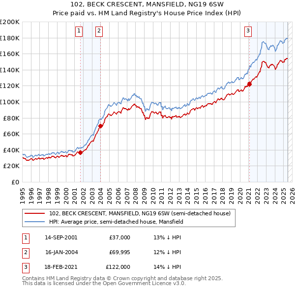 102, BECK CRESCENT, MANSFIELD, NG19 6SW: Price paid vs HM Land Registry's House Price Index