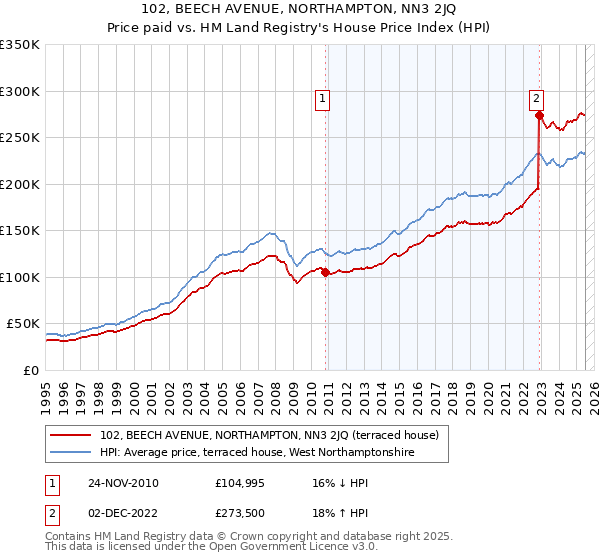 102, BEECH AVENUE, NORTHAMPTON, NN3 2JQ: Price paid vs HM Land Registry's House Price Index